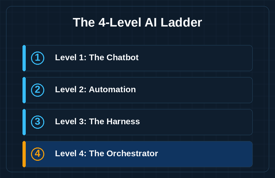 The 4-Level AI Ladder