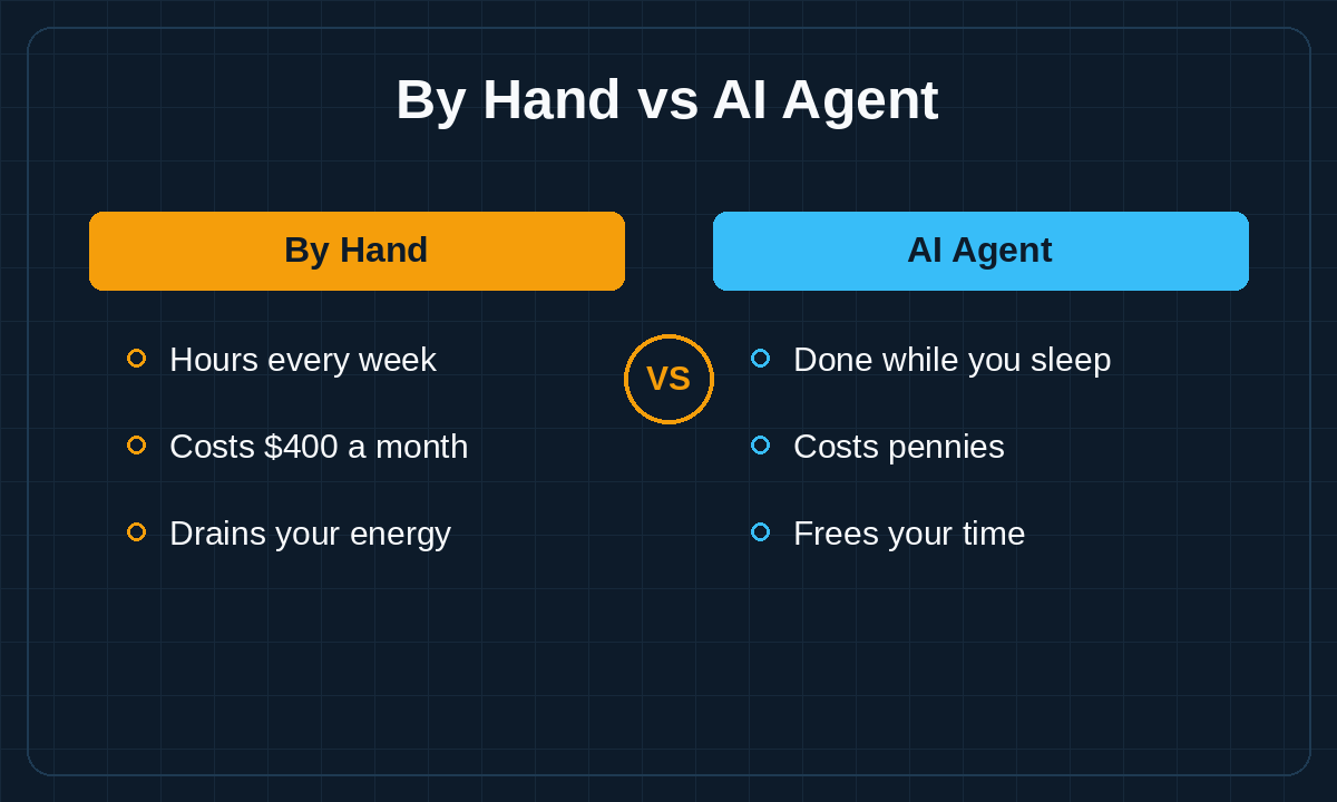 By Hand vs AI Agent